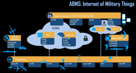 美空軍新一代網(wǎng)絡(luò)信息體系 先進(jìn)作戰(zhàn)管理系統(tǒng)及其信息系統(tǒng)集成服務(wù)