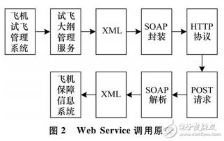 基于SOA與Web Service的飛機保障信息系統(tǒng)集成架構(gòu)與實踐
